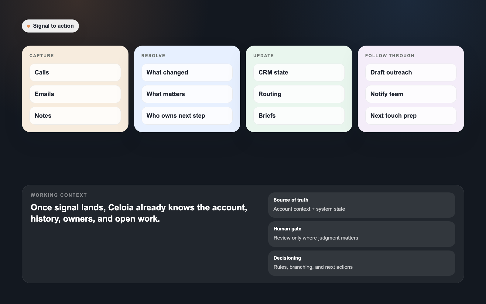 Workflow orchestration board showing how revenue signal turns into CRM updates, approvals, and follow-through